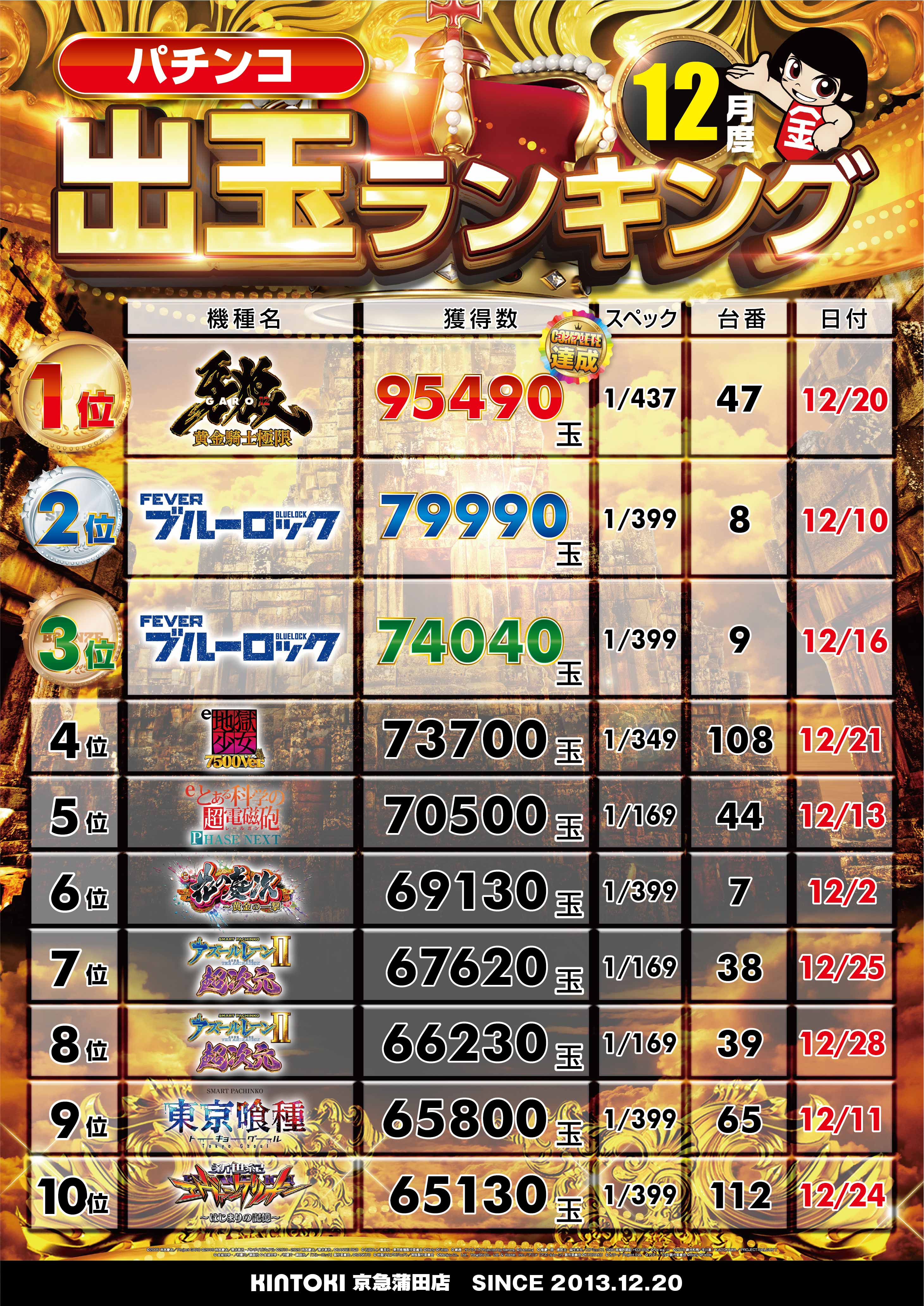 パチンコ/スロット: KINTOKI京急蒲田店 画像 31