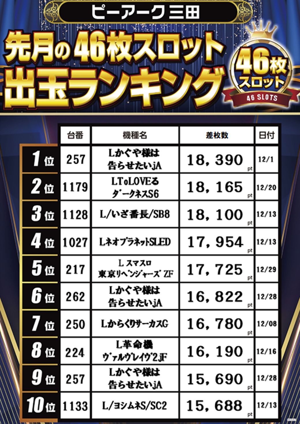 パチンコ/スロット: ピーアーク三田 画像 14