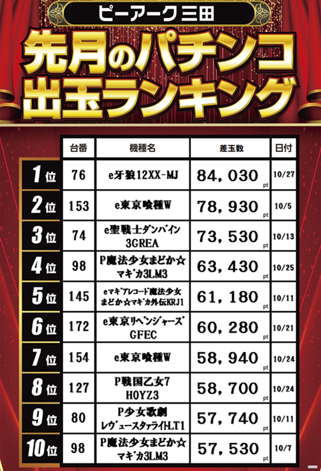 パチンコ/スロット: ピーアーク三田 画像 14